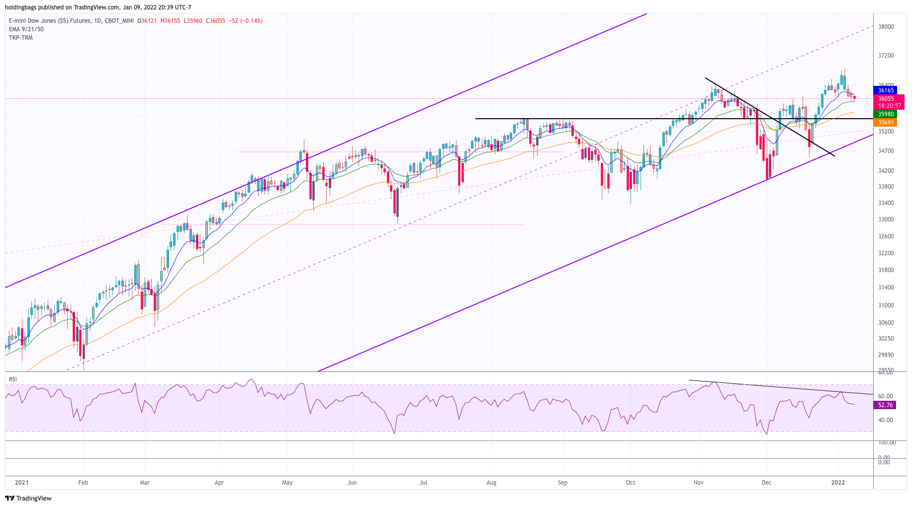 Futures technical analysis for the week of January 9, 2022