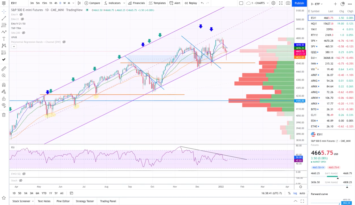 Market recap - January 10, 2022