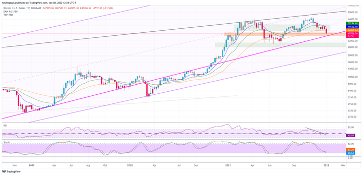 Bitcoin, Ethereum and Polkadot technical analysis for Jan. 8, 2022